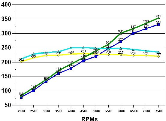 dyno chart