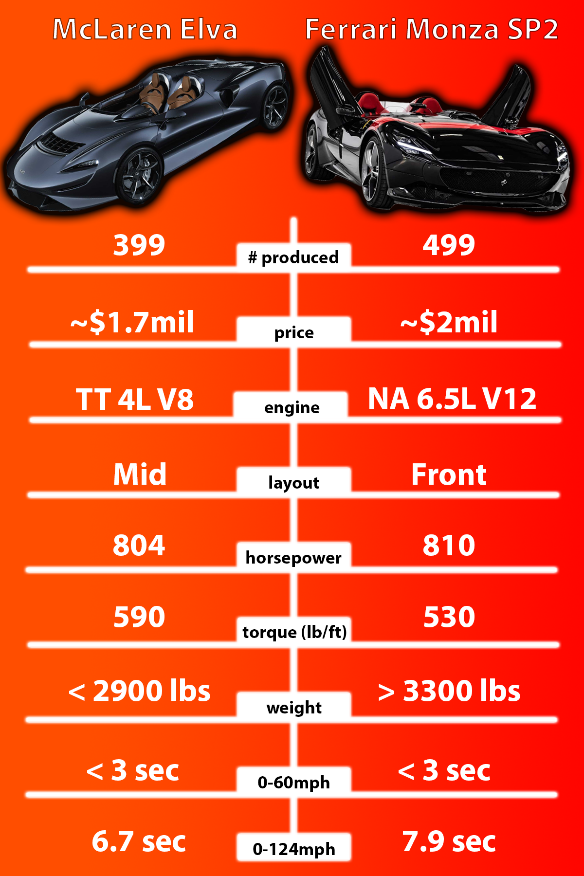 chart comparing specs