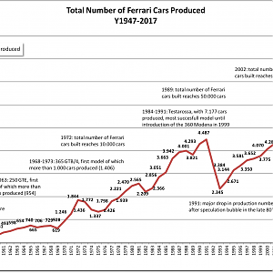 Total Number Of Ferrari Cars Produced, Total Number Of Ferraris Produced