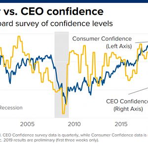 106328808-157858820159320200109_consumer_vs_ceo_confidence_dual_axis